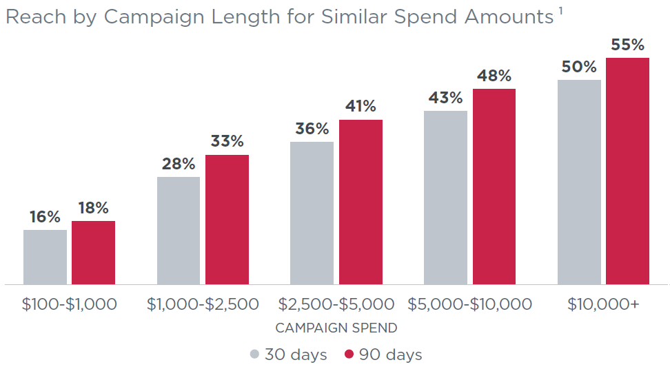 Data Builds Brands_Graph_Reach.png